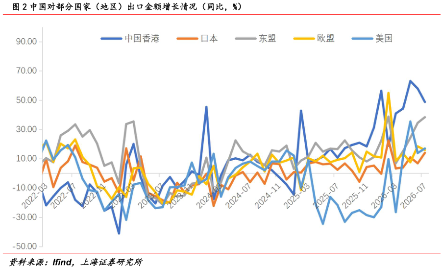 如何了解中国对部分国家（地区）出口金额增长情况（同比，%）
