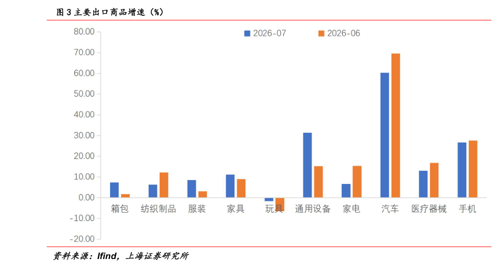 请问一下主要出口商品增速（%）