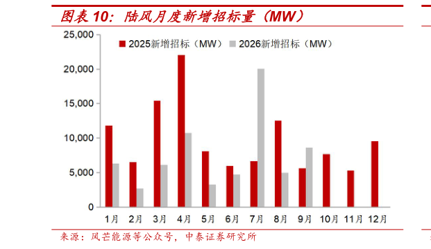 谁能回答陆风月度新增招标量（MW）