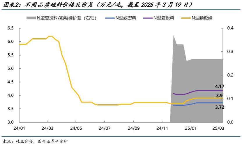 咨询下各位不同品质硅料价格及价差（万元吨，截至2025年3月19日）