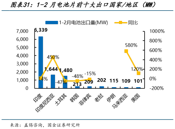 一起讨论下1-2月电池片前十大出口国家地区(MW)?
