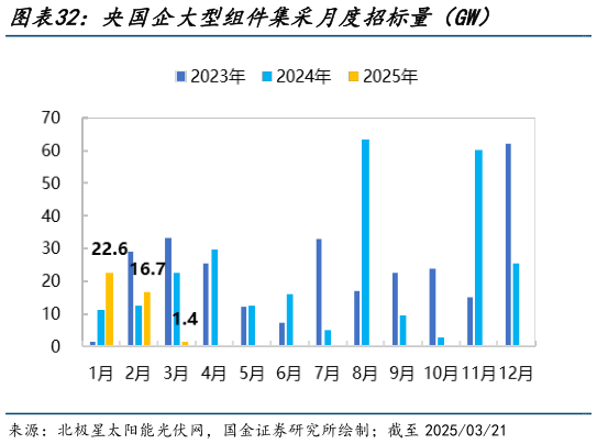 谁知道央国企大型组件集采月度招标量(GW)?