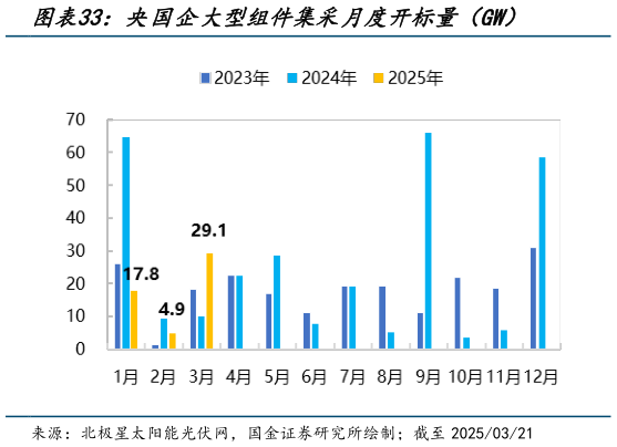 谁知道央国企大型组件集采月度开标量(GW)?
