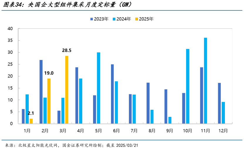 如何看待央国企大型组件集采月度定标量(GW)?
