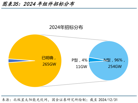 想关注一下2024年组件招标分布?