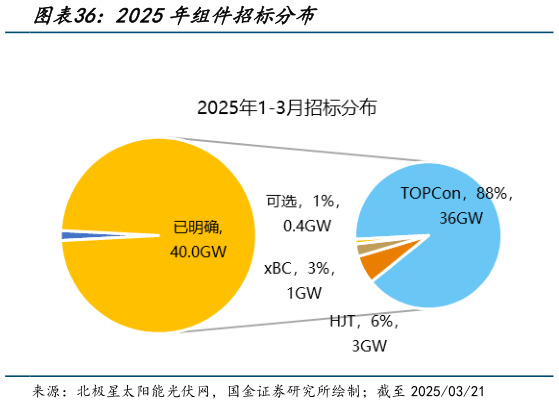 谁知道2025年组件招标分布?