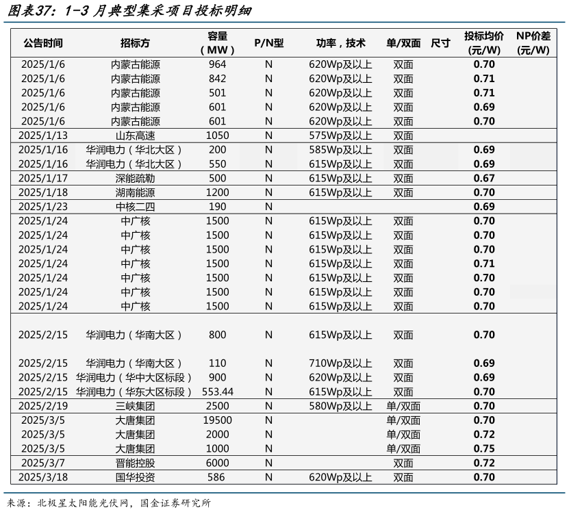 你知道1-3月典型集采项目投标明细?