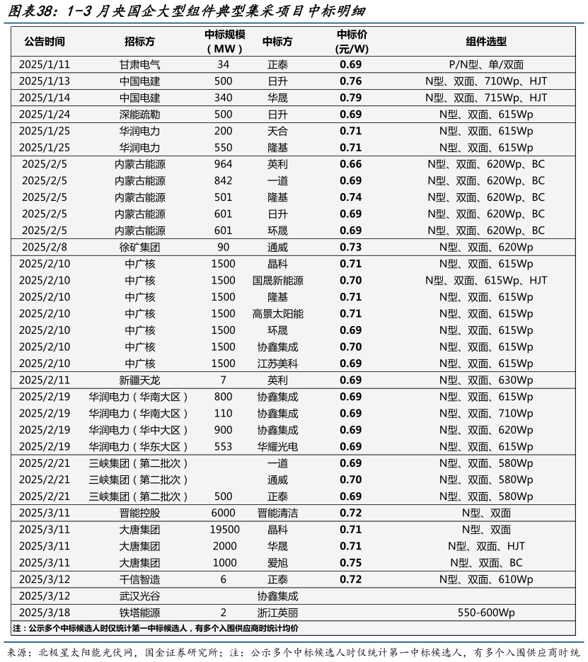 咨询下各位1-3月央国企大型组件典型集采项目中标明细?