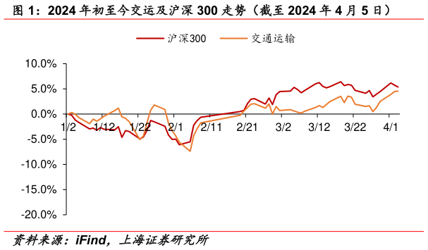 各位网友请教一下2024 年初至今交运及沪深 300 走势(截至 2024 年 4 月 5 日)?