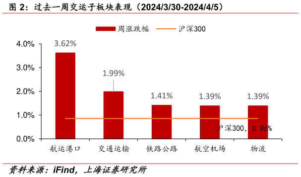 请问一下过去一周交运子板块表现(2024330-202445)?
