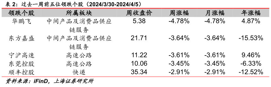 如何了解过去一周前五位领跌个股(2024330-202445) ?