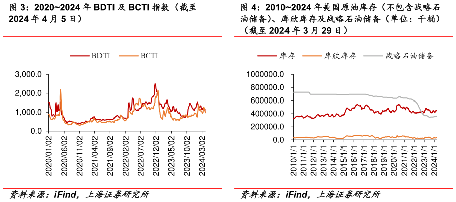 谁能回答20202024 年 BDTI 及 BCTI 指数(截至 20102024 年美国原油库存(不包含战略石?