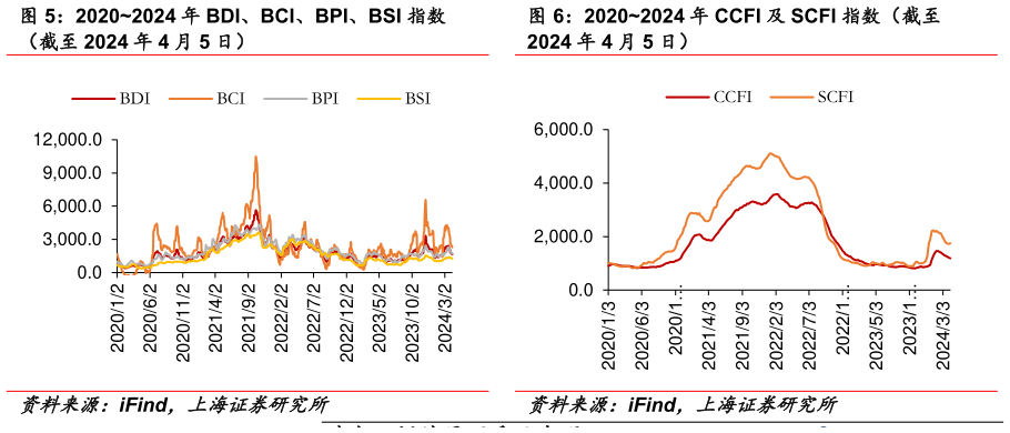 一起讨论下20202024 年 BDI、BCI、BPI、BSI 指数 20202024 年 CCFI 及 SCFI 指数(截至?