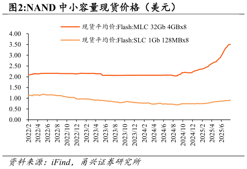 各位网友请教一下NAND 中小容量现货价格（美元）