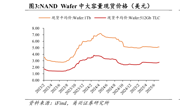 请问一下NAND  Wafer 中大容量现货价格（美元）
