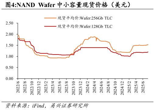 如何看待NAND  Wafer 中小容量现货价格（美元）