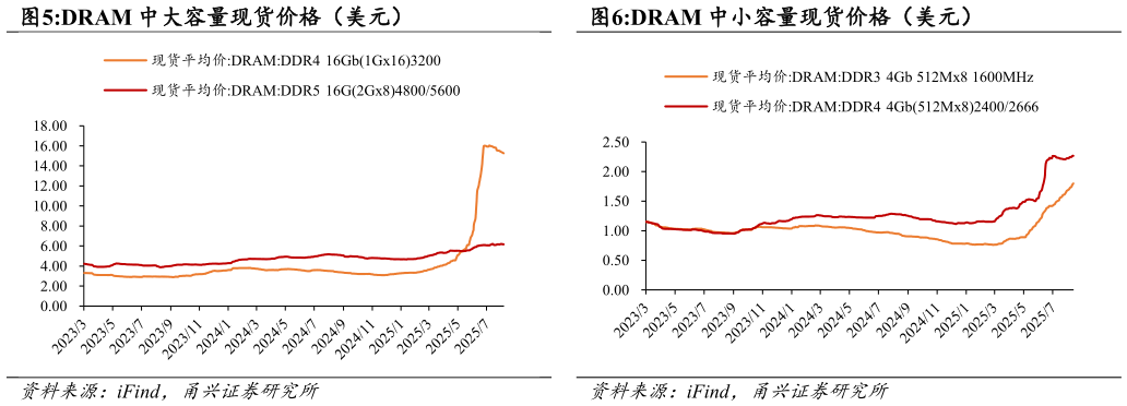 咨询下各位DRAM 中大容量现货价格（美元）DRAM 中小容量现货价格（美元）