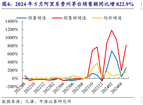 想问下各位网友2024 年 5 月阿里系贵州茅台销售额同比增 822.9%