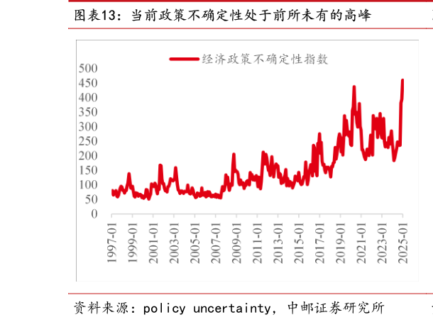 谁知道当前政策不确定性处于前所未有的高峰