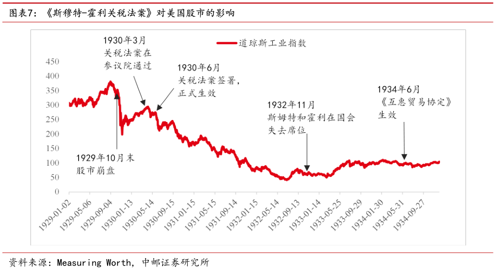 如何了解斯穆特-霍利关税法案对美国股市的影响