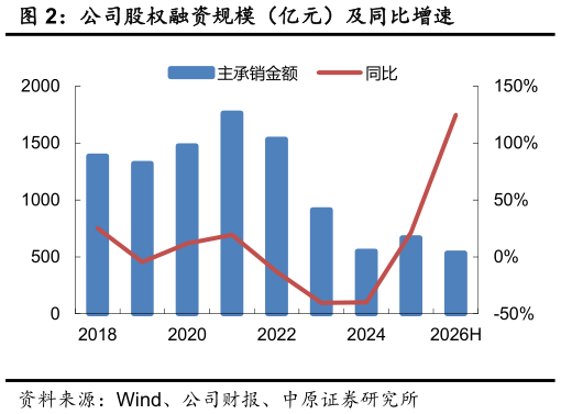 想关注一下公司股权融资规模（亿元）及同比增速