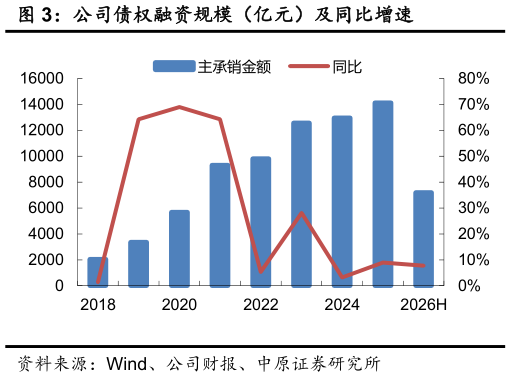如何解释公司债权融资规模（亿元）及同比增速
