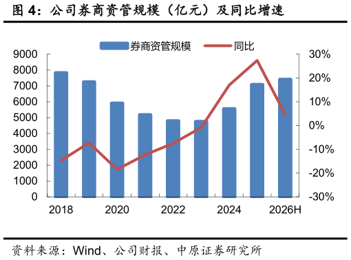请问一下公司券商资管规模（亿元）及同比增速