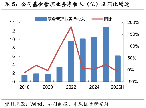 我想了解一下公司基金管理业务净收入（亿）及同比增速