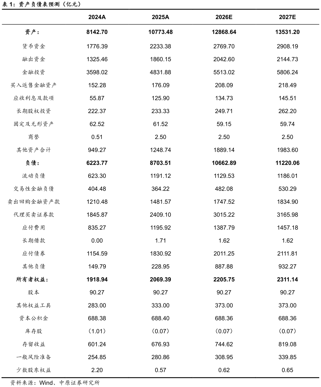 谁能回答资产负债表预测（亿元）