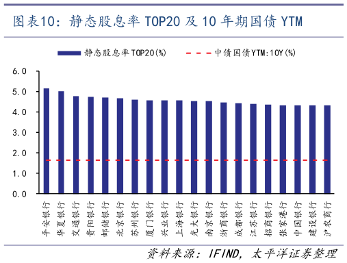 如何才能静态股息率 TOP20 及 10 年期国债 YTM