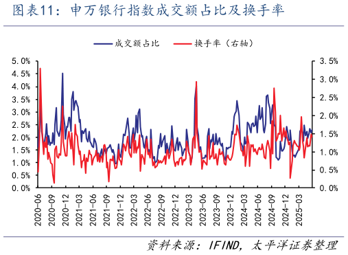 我想了解一下申万银行指数成交额占比及换手率