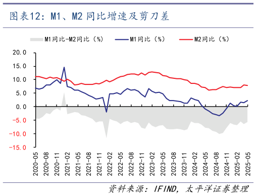 各位网友请教一下M1、M2 同比增速及剪刀差