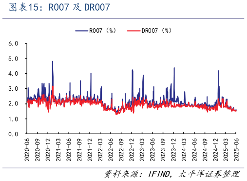 咨询大家R007 及 DR007