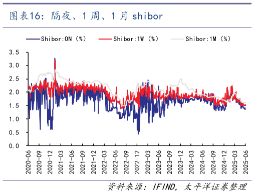 你知道隔夜、1 周、1 月 shibor