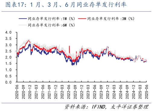 请问一下1 月、3 月、6 月同业存单发行利率