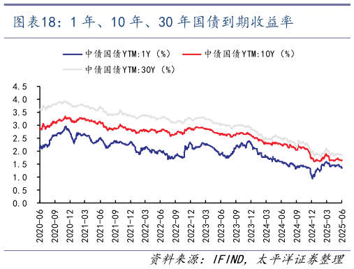 我想了解一下1 年、10 年、30 年国债到期收益率
