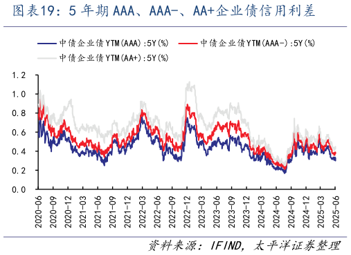 一起讨论下5 年期 AAA、AAA-、AA企业债信用利差