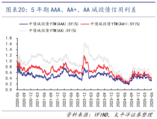 如何解释5 年期 AAA、AA、AA 城投债信用利差