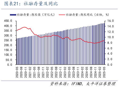 你知道社融存量及同比