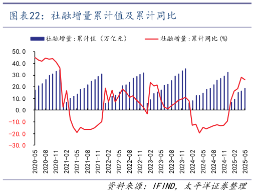 想关注一下社融增量累计值及累计同比