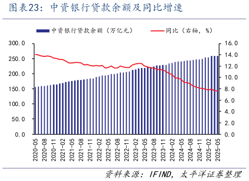 请问一下中资银行贷款余额及同比增速
