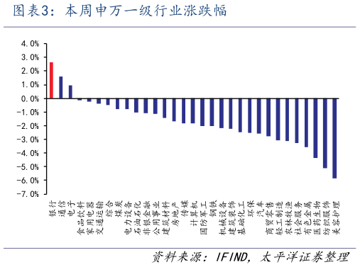 咨询大家本周申万一级行业涨跌幅