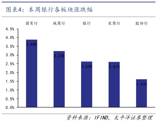 你知道本周银行各板块涨跌幅