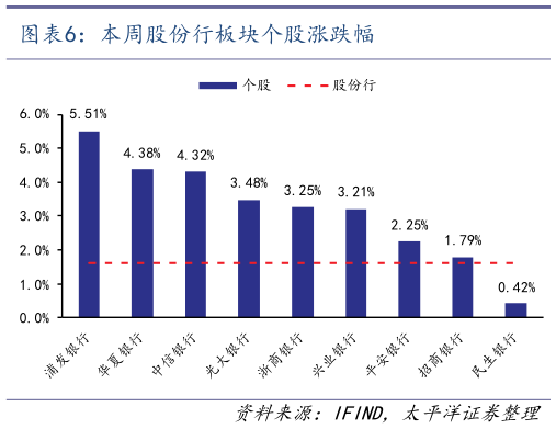 怎样理解本周股份行板块个股涨跌幅