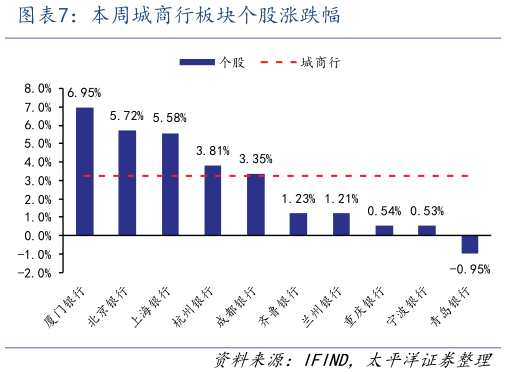 如何才能本周城商行板块个股涨跌幅