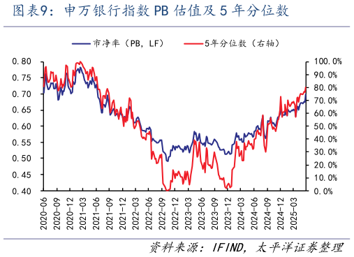 你知道申万银行指数 PB 估值及 5 年分位数
