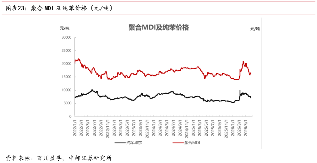 如何了解聚合 MDI 及纯苯价格（元吨）
