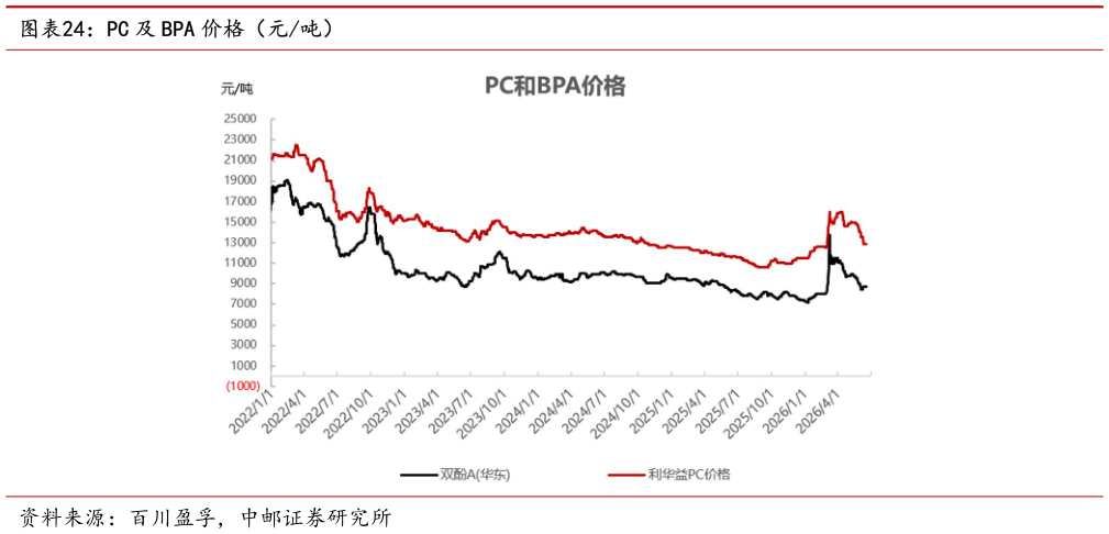 咨询大家PC 及 BPA 价格（元吨）