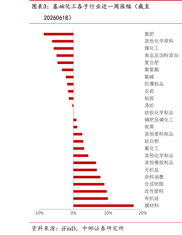 怎样理解基础化工各子行业近一周涨幅（截至