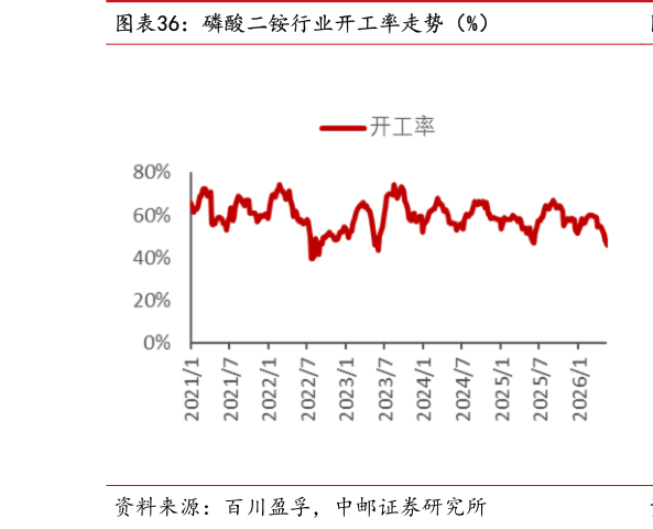 咨询大家磷酸二铵行业开工率走势（%）